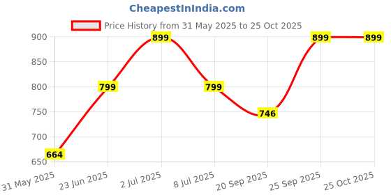 amazon.in i jewels 5 Layered Traditional Gold Plated Dulha Moti Mala with Beaded Maharaja Haar/Groom Necklace For Men i jewels Price History Graph from 31 May 2025 to 25 Oct 2025