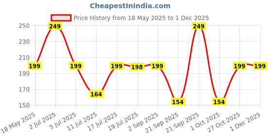 amazon.in I Jewels 50 Pcs Golden Bullet Clutch Earring Backs - Secure and Comfortable Earring Backings with Silicone Pad and Rubber Stoppers for Stud Earrings - Golden i jewels Price History Graph from 18 May 2025 to 30 Nov 2025