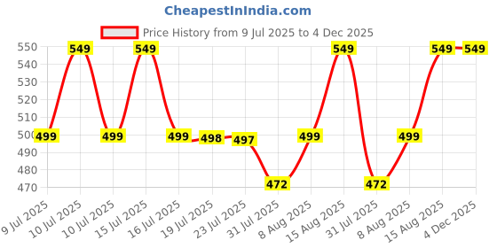 amazon.in i jewels Designer Bhaiya Bhabhi Hanging Lumba Rakhi Combo Set With Roli Chawal for Rakshabhandan Special (R011) i jewels Price History Graph from 9 Jul 2025 to 4 Dec 2025