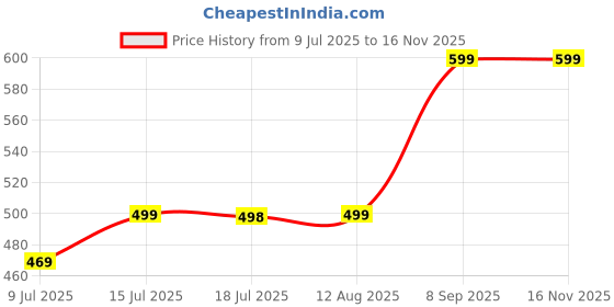 amazon.in i jewels Designer Kundan Stone Bhaiya Bhabhi Mangalsutra Bracelet Rakhi Set With Roli Chawal & Rakshabandhan Card i jewels Price History Graph from 9 Jul 2025 to 16 Nov 2025