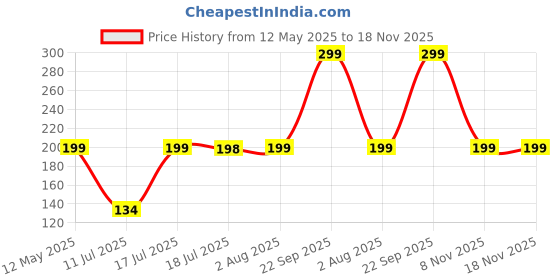 amazon.in i jewels Fashionable Simple White Pearl Stud Earring Combo For Women (EP01) Pack Of 2 i jewels Price History Graph from 12 May 2025 to 17 Nov 2025