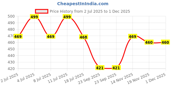 amazon.in i jewels Gold & Silver Plated Ethnic Adjustable Brass Finger Ring Embellished With ghungroo and pearl (FL220-1) i jewels Price History Graph from 2 Jul 2025 to 1 Dec 2025
