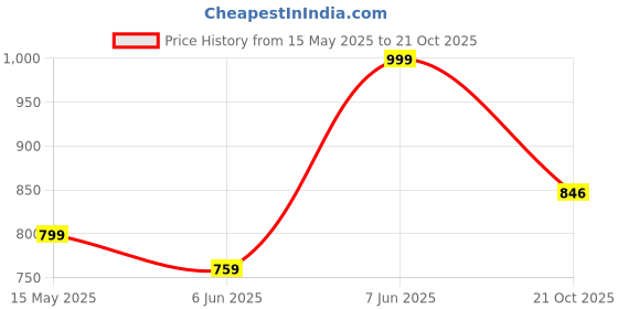amazon.in i jewels Gold Plated Bridal Kundan Anklets for Women i jewels Price History Graph from 15 May 2025 to 21 Oct 2025