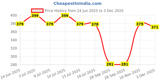 amazon.in i jewels Gold Plated Clip On Non Piercing Pressing Type Stone Nose Pin, Stud For Women i jewels Price History Graph from 24 Jun 2025 to 3 Dec 2025