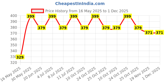 amazon.in i jewels Gold Plated Clip On Non Piercing Pressing Type Stone Nose Pin, Stud For Women (Style-2) i jewels Price History Graph from 16 May 2025 to 30 Nov 2025