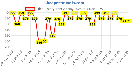 amazon.in i jewels Gold Plated Designer Brooch for Men (SM38) i jewels Price History Graph from 29 May 2025 to 3 Dec 2025