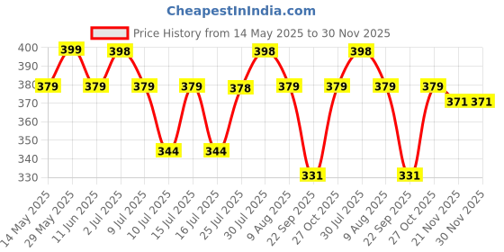 amazon.in i jewels Gold Plated Ethnic Bridal Nose Ring/Nath without piercing with Single Pearl Chain For Woman i jewels Price History Graph from 14 May 2025 to 29 Nov 2025