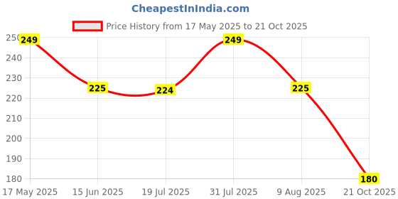 amazon.in i jewels Gold Plated Ethnic Floral Clip On Nose Cuff/Fake Nose Pin Without Piercing For Women And Teen Girls i jewels Price History Graph from 17 May 2025 to 21 Oct 2025