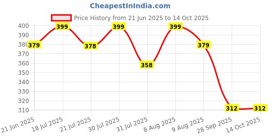 amazon.in i jewels Gold Plated Floral Shaped Cubic Zirconia American Diamond Clip On Non Piercing Pressing Type Stone Nose Pin, Stud For Women i jewels Price History Graph from 21 Jun 2025 to 14 Oct 2025