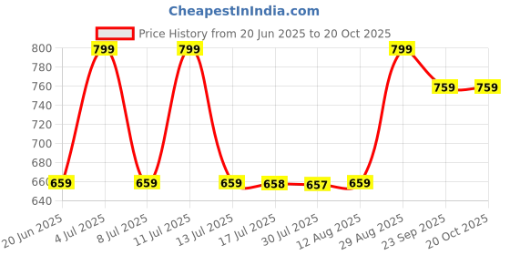 amazon.in i jewels Gold Plated Metal Traditional Floral Kundan Pearl Studded Rajasthani Sheeshphool/SheeshPatti for Women i jewels Price History Graph from 20 Jun 2025 to 20 Oct 2025