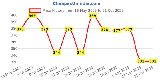 amazon.in i jewels Gold Plated Mughal Beautiful Long Pearl Kundan Jhumar Passa/Jhoomar Maang Tikka for Women i jewels Price History Graph from 16 May 2025 to 21 Oct 2025