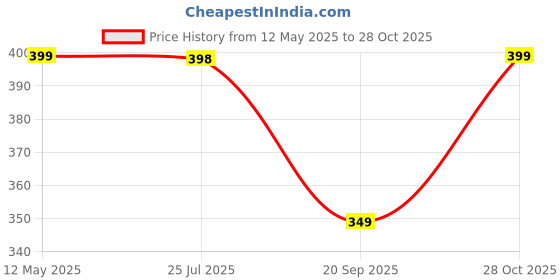 amazon.in i jewels Gold Plated Traditional Beaded Chandbali Earrings Glided With Kundans & Pearls For Women/Girls (E3002) i jewels Price History Graph from 12 May 2025 to 28 Oct 2025