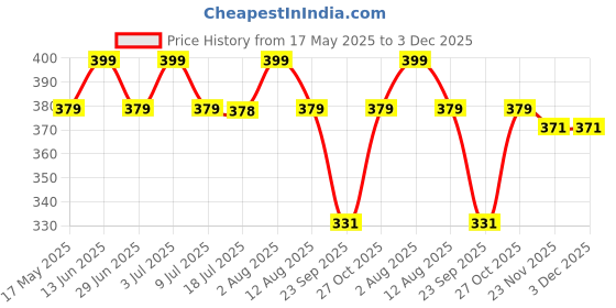 amazon.in i jewels Gold Plated Traditional Ethnic Bridal Nose Ring/Nath Without Piercing with Pearl Chain i jewels Price History Graph from 17 May 2025 to 3 Dec 2025
