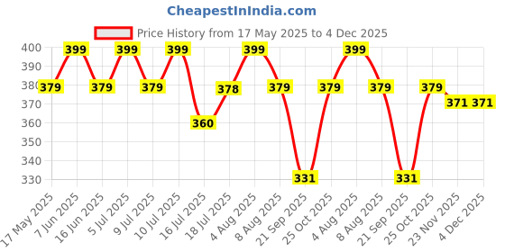 amazon.in i jewels Gold Plated Traditional Ethnic Bridal Nose Ring/Nath Without Piercing with Pearl Chain Encased with Pearl Stone for Women (NL63W) i jewels Price History Graph from 17 May 2025 to 4 Dec 2025
