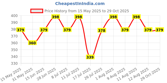 amazon.in i jewels Gold Plated Traditional Ethnic Bridal Nose Ring/Nath Without Piercing with Pearl Chain Encased with Pearl Stone for Women/Girls i jewels Price History Graph from 15 May 2025 to 29 Oct 2025