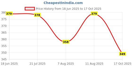 amazon.in i jewels Gold Plated Traditional Ethnic Bridal Nose Ring/Nath Without Piercing with Pearl Chain Encased with Pearl Stone for Women/Girls i jewels Price History Graph from 18 Jun 2025 to 17 Oct 2025