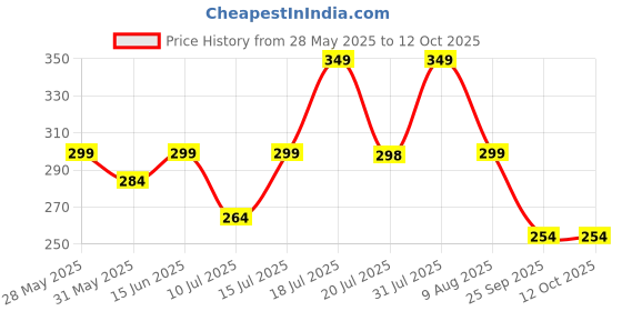 amazon.in i jewels Gold Plated Traditional Ethnic Bridal Nose Ring/Nath without piercing with Pearl Chain Encased with Pearl Stone for Women/Girls i jewels Price History Graph from 28 May 2025 to 12 Oct 2025