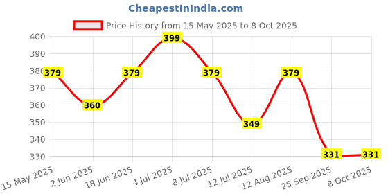 amazon.in i jewels Gold Plated Traditional Ethnic Bridal Nose Ring/Nath Without Piercing with Pearl Chain Encased with Pearl Stone for Women/Girls i jewels Price History Graph from 15 May 2025 to 8 Oct 2025