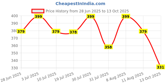 amazon.in i jewels Gold Plated Traditional Ethnic Bridal Nose Ring/Nath Without Piercing with Pearl Chain Encased with Pearl Stone for Women/Girls i jewels Price History Graph from 28 Jun 2025 to 13 Oct 2025