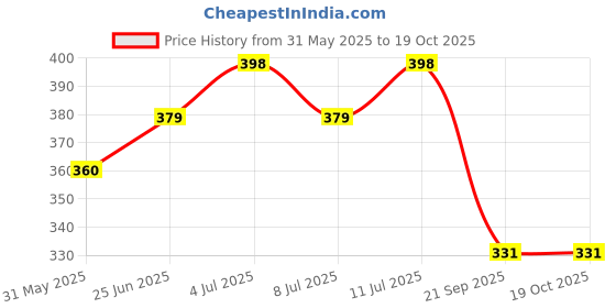amazon.in i jewels Gold Plated Traditional Ethnic Bridal Nose Ring/Nath Without Piercing with Pearl Chain Encased with Pearl Stone for Women/Girls i jewels Price History Graph from 31 May 2025 to 18 Oct 2025