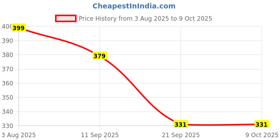 amazon.in i jewels Gold Plated Traditional Ethnic Bridal Nose Ring/Nath Without Piercing with Pearl Chain Encased with Pearl Stone for Women/Girls i jewels Price History Graph from 3 Aug 2025 to 9 Oct 2025