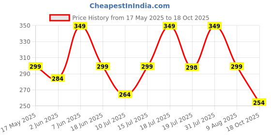 amazon.in i jewels Gold Plated Traditional Ethnic Bridal Nose Ring/Nath without piercing with Pearl Chain Encased with Pearl Stone for Women/Girls (NL35) i jewels Price History Graph from 17 May 2025 to 18 Oct 2025
