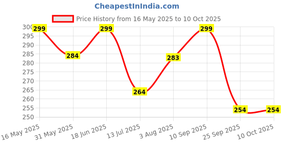 amazon.in i jewels Gold Plated Traditional Ethnic Bridal Nose Ring/Nath without piercing with Pearl Chain Encased with Pearl Stone for Women/Girls (NL35) i jewels Price History Graph from 16 May 2025 to 9 Oct 2025