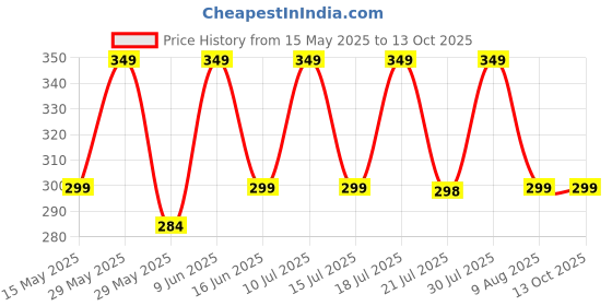 amazon.in i jewels Gold Plated Traditional Ethnic Bridal Nose Ring/Nath without piercing with Pearl Chain Encased with Pearl Stone for Women/Girls (NL42W) i jewels Price History Graph from 15 May 2025 to 13 Oct 2025