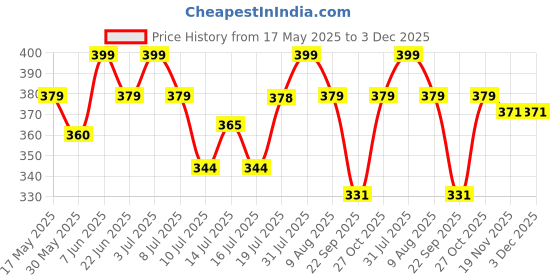 amazon.in i jewels Gold Plated Traditional Ethnic Bridal Nose Ring/Nath Without Piercing with Pearl Chain Encased with Pearl Stone for Women/Girls (NL70W) i jewels Price History Graph from 17 May 2025 to 3 Dec 2025