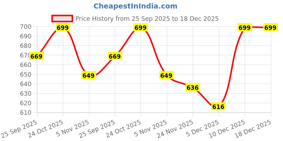 amazon.in i jewels Gold Plated Traditional Ethnic Kundan & Stone Adjustable Kamarband/Belly Chain/Kandora/Waist Belt For Women (B055QG) i jewels Price History Graph from 25 Sep 2025 to 18 Dec 2025