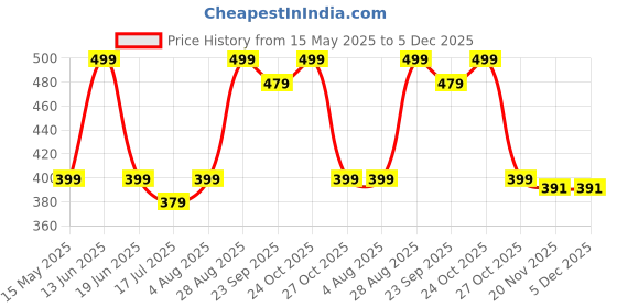 amazon.in i jewels Gold Plated Traditional Floral Kundan Pearl Matha Patti For Women/Girls i jewels Price History Graph from 15 May 2025 to 5 Dec 2025