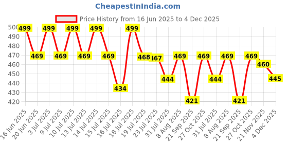 amazon.in i jewels Gold Plated Traditional Floral Kundan Pearl Matha Patti Sheeshpatti For Women/Girls (T2132W) i jewels Price History Graph from 16 Jun 2025 to 4 Dec 2025