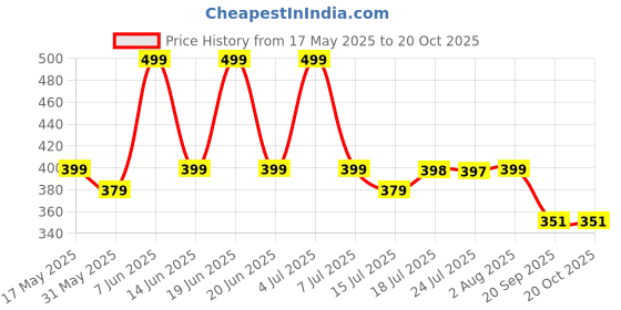 amazon.in i jewels Gold Plated Traditional Floral Kundan Pearl Sheeshphool Matha Patti Sheeshpatti For Women/Girls i jewels Price History Graph from 17 May 2025 to 20 Oct 2025