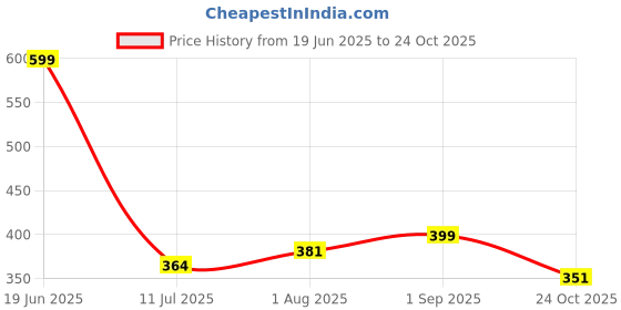 amazon.in i jewels Gold Plated Traditional Floral Kundan Pearl Studded Rajasthani Sheeshphool Matha Patti/Sheeshpatti for Women/Girls i jewels Price History Graph from 19 Jun 2025 to 24 Oct 2025