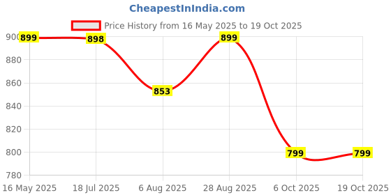 amazon.in i jewels Gold Plated Traditional Kundan & Stone Choker Necklace Jewellery With Earrings & Maang Tikka Set for Women/Girls i jewels Price History Graph from 16 May 2025 to 18 Oct 2025
