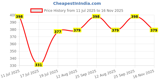 amazon.in i jewels Gold Plated Traditional Kundan Safa Kalangi Brooch for Groom/Men/Dulha Pagadi (SM54) i jewels Price History Graph from 11 Jul 2025 to 16 Nov 2025
