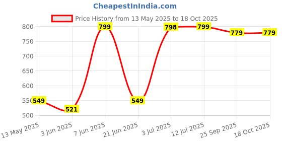 amazon.in i jewels Gold Plated Traditional Kundan Stone Adjustable Kamarband/Belly Chain/Kandora/Wait Belt For Women/Girls (B051G) i jewels Price History Graph from 13 May 2025 to 18 Oct 2025