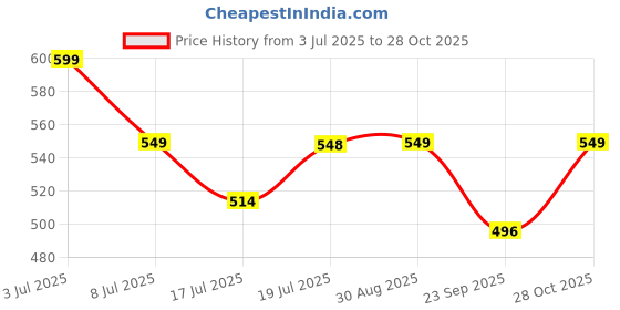 amazon.in i jewels Gold Plated Traditional Kundan Studded Hanging Pearl Earring With Ear Chain For Women/Girls (E3121W) i jewels Price History Graph from 3 Jul 2025 to 28 Oct 2025