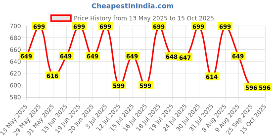 amazon.in i jewels Gold Plated Traditional Meenakari Kundan Handcrafted Sheeshphool Matha Patti Sheeshpatti For Women/Girls (T2113G) i jewels Price History Graph from 13 May 2025 to 14 Oct 2025