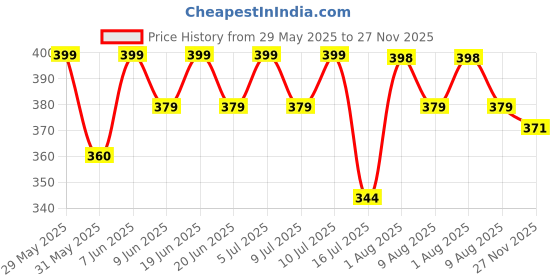 amazon.in i jewels Gold Plated Traditional Stone Pearl Drop Safa Kalangi Brooch for Groom/Men/Dulha Pagadi (SM52) i jewels Price History Graph from 29 May 2025 to 27 Nov 2025