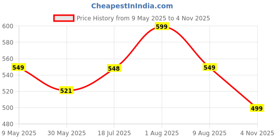 amazon.in i jewels Gold Plated Traditional Stone Pearl Drop Safa Kalangi Brooch for Groom/Men/Dulha Pagadi (SM59) i jewels Price History Graph from 9 May 2025 to 4 Nov 2025