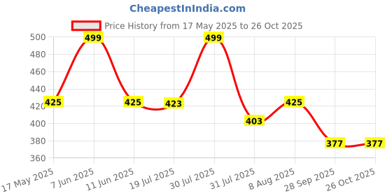 amazon.in i jewels Gold Plated Traditional Stone Studded Pearl Choker Necklace Jewellery Set For Women/Girls (ML316) i jewels Price History Graph from 17 May 2025 to 25 Oct 2025