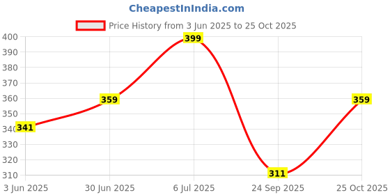 amazon.in i jewels Gold Plated Traditional White Stone Drop Dangle Earrings For Women i jewels Price History Graph from 3 Jun 2025 to 25 Oct 2025