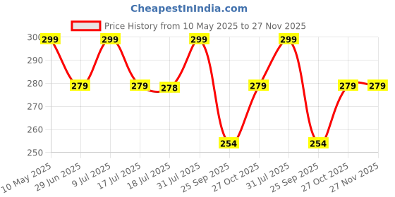 amazon.in i jewels Navratri Silver Oxidized Without Piercing Pressing Type Nosepins for women i jewels Price History Graph from 10 May 2025 to 26 Nov 2025