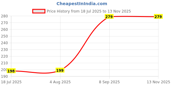 amazon.in i jewels Peacock Design Rakhi With Roli Chawal & Rakshabandhan Card For Bro/Brother/Bhai (R327) i jewels Price History Graph from 18 Jul 2025 to 13 Nov 2025