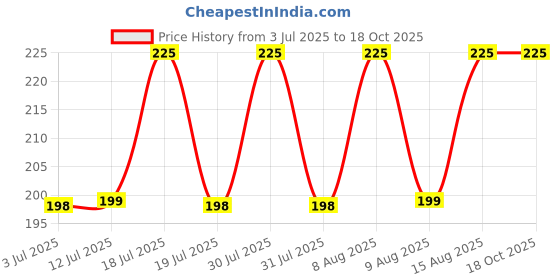 amazon.in i jewels Pearl & Meenakari Designer Bhaiya Rakhi With Roli Chawal for Brother/Bro/Men with Rakshabandhan Card i jewels Price History Graph from 3 Jul 2025 to 18 Oct 2025