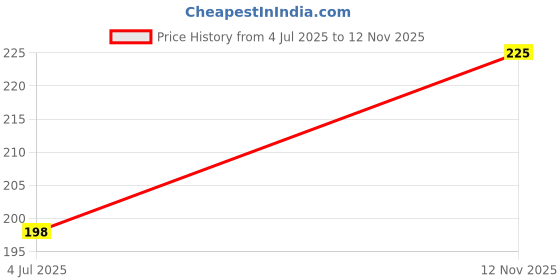 amazon.in i jewels Pearl & Meenakari Designer Bhaiya Rakhi With Roli Chawal for Brother/Bro/Men with Rakshabandhan Card i jewels Price History Graph from 4 Jul 2025 to 12 Nov 2025