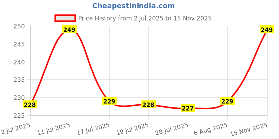 amazon.in i jewels Pearl Hanging Bracelet For Bhabhi/Sister (R053-L) i jewels Price History Graph from 2 Jul 2025 to 15 Nov 2025