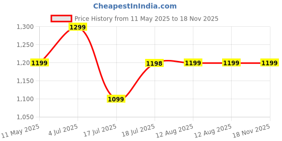 amazon.in i jewels Rose Gold Plated Cubic Zirconia American Diamond Valentines Special Necklace With Drop Earrings Jewellery Set for Women i jewels Price History Graph from 11 May 2025 to 17 Nov 2025