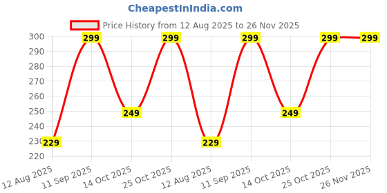amazon.in i jewels rudraksha Bracelet Rakhi With Roli Chawal & Rakshabandhan Card for Men/Bro/Brother (R280-614) (Style 2) i jewels Price History Graph from 12 Aug 2025 to 26 Nov 2025